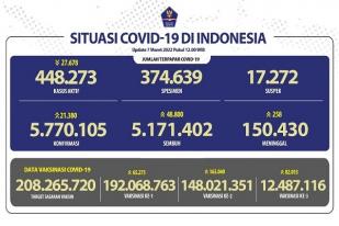 COVID-19 Indonesia, Kasus Baru: 21.380