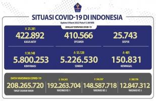 COVID-19 Indonesia, Kasus Baru: 30.148