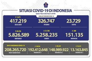 COVID-19 Indonesia, Kasus Baru: 26.336