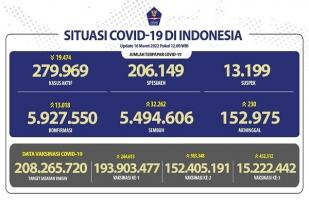COVID-19 Indonesia, Kasus Baru: 13.018