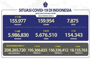 COVID-19 Indonesia, Kasus Baru: 5.808