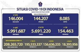 COVID-19 Indonesia, Kasus Baru: 4.728