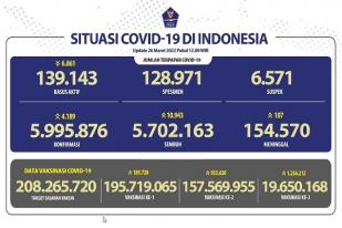 COVID-19 Indonesia, Kasus Baru: 4.189