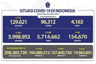 COVID-19 Indonesia, Kasus Baru: 3.077