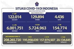 COVID-19 Indonesia: Total Kasus Melampaui Enam Juta