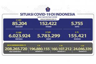 COVID-19 di Indonesia, Kasus Baru: 2.282
