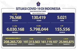 COVID-19 di Indonesia, Kasus Baru: 1.755