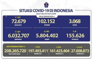 COVID-19 di Indonesia, Kasus Baru: 1.071
