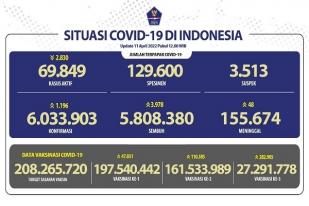 COVID-19 di Indonesia, Kasus Baru: 1.196