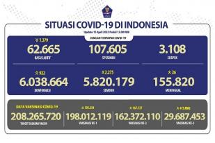 COVID-19 di Indonesia, Kasus Baru: 922