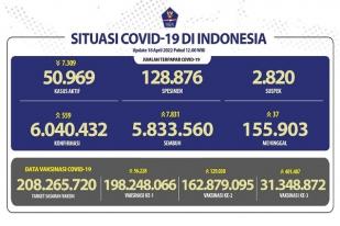 COVID-19 Indonesia, Kasus Baru: 559
