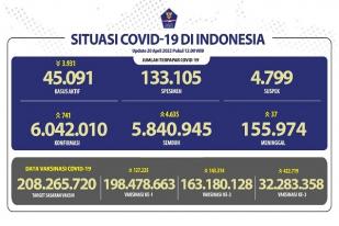 COVID-19 Indonesia, Kasus Baru: 742