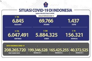COVID-19 Indonesia, Kasus Baru: 167