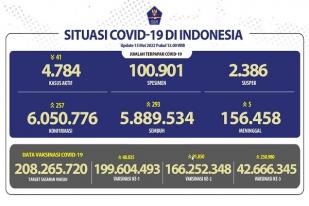 COVID-19 di Indonesia, Kasus Baru: 257