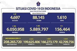 COVID-19 Indonesia, Kasus Baru: 257