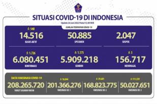 COVID-19 di Indonesia, Kasus Baru: 1.726