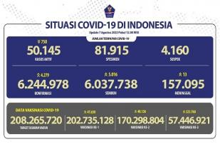 COVID-19 di Indonesia, Kasus Baru: 4.279