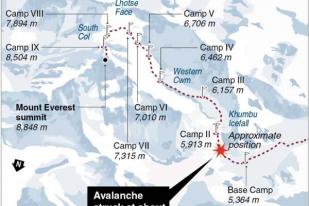 Tim SAR Masih Cari Korban Longsor Everest