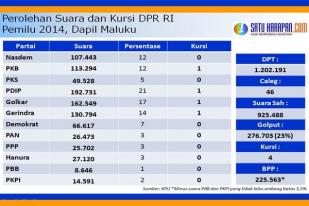 Wakil Ketua DPRD Maluku “Naik Pangkat” ke DPR-RI