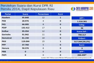 NasDem, PDIP, PAN Wakili Dapil Kepulauan Riau