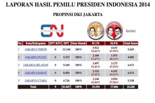 Hitung Cepat Cyrus Network: Jokowi-JK Menang di DKI
