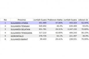 Real Count: Jokowi-JK Menang di Sulawesi