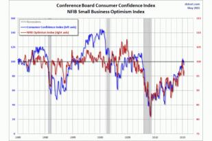 Indeks Kepercayaan Konsumen AS Naik pada Mei