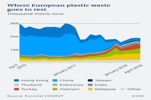 Usai Larangan Impor China, Limbah Plastik Dunia Serbu Asia Tenggara