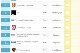 Universitas Singapura Peringkat 1 Asia, Universitas di Indonesia Peringkat 300-an Dunia