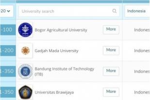 Universitas Brawijaya Masuk Peringkat 300 Besar Dunia QS World