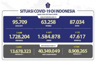 Situasi COVID-19 di Indonesia, Kasus Baru: 4.608, Sembuh: 4.671