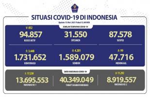 Situasi COVID-19 Indonesia, Kasus Baru: 3.448, Sembuh: 4.201