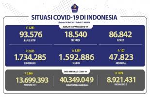 Situasi COVID-19 Indonesia, Kasus Baru: 2.663, Sembuh: 3.807