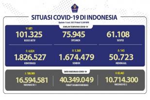 Situasi COVID-19 Indonesia, Kasus Baru: 4.824, Sembuh: 5.360