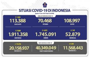 Situasi COVID-19 di Indonesia, Kasus Baru: 9.868, Sembuh: 4.655