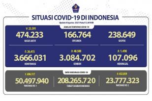 Situasi COVID-19 Indonesia, Kasus Baru: 26.415