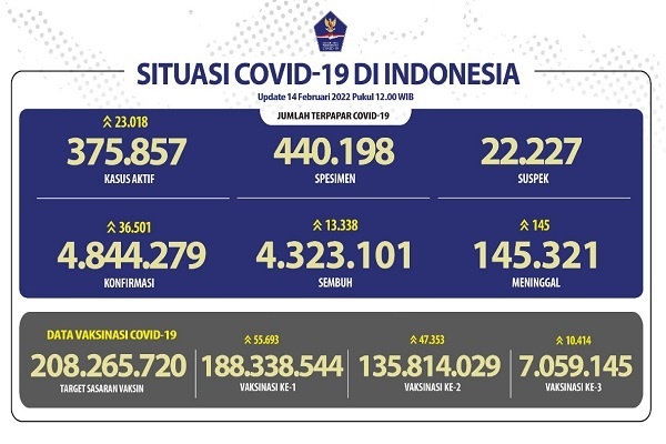 COVID-19 Indonesia, Kasus Baru: 36.501