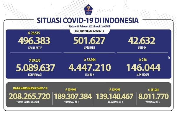 COVID-19 Indonesia, Kasus Baru: 59.635