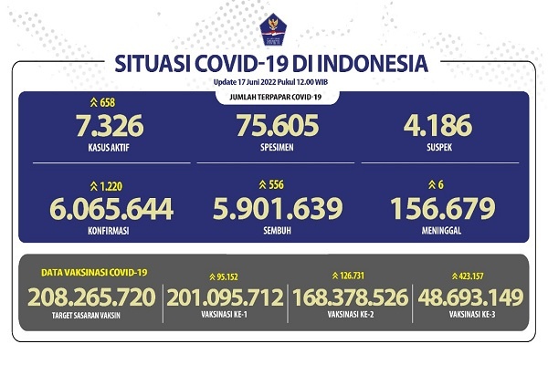 Kasus COVID-19 Naik Lagi, Jokowi Ingatkan Vaksinasi Booster