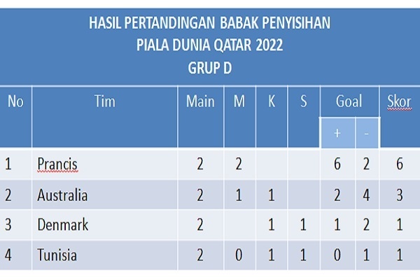 Hasil dan Jadwal hari Kamis Pertandingan Piala Dunia 2022