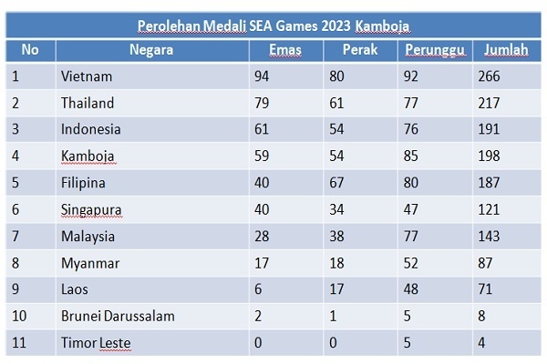 SEA Games: Tim Indonesia Naik Peringkat Tiga dengan 61 Medali Emas