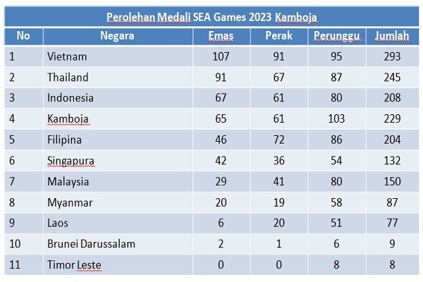 Indonesia Raih 67 Medali Emas SEA Games, Naik ke Peringkat Tiga