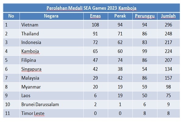 SEA Games 2023, Tim Indonesia Raih 72 Emas, Makin Kokoh di Posisi Ketiga