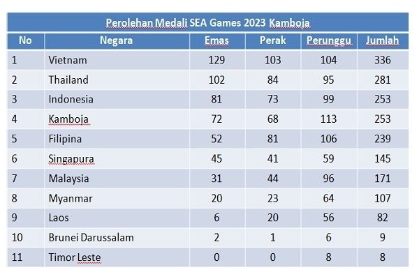 SEA Games: Voli Pantai dan Bulu Tangkis Tambah Medali Emas Tim Indonesia