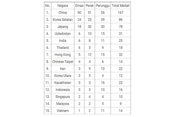 Tim Indonesia di Urutan 12 Klasemen Medali Asian Games China