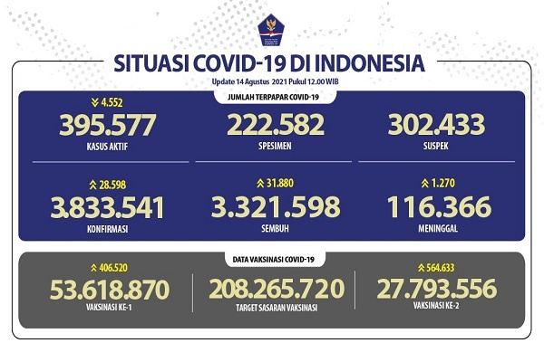 Situasi COVID-19 Indonesia, Kasus Baru: 28.833