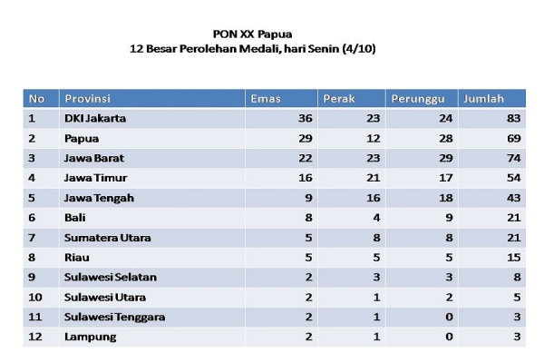 DKI Jakarta dan Papua Pimpin Peroleh Medali PON XX 