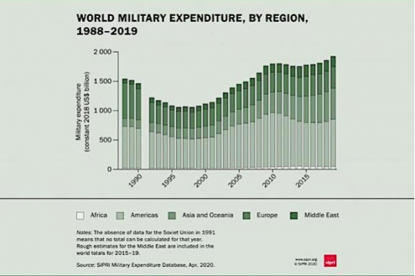 AS, China, India, Rusia dan Arab Saudi: Lima Negara Terbesar Belanja Militer 2019