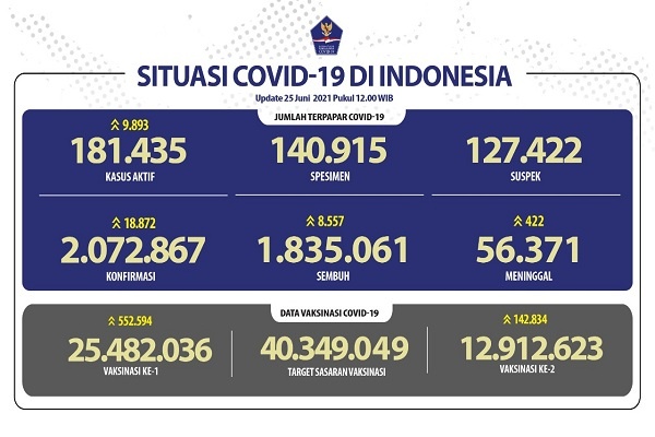 Situasi COVID-19 Indonesia, Kasus Baru: 18.872, Sembuh: 8.557