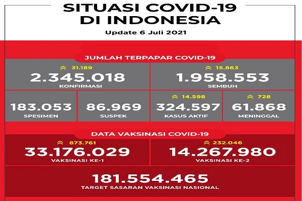 Situasi COVID-19 Indonesia, Kasus Baru Mencapai 31.189 Orang